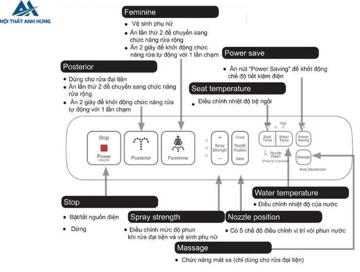 Bồn cầu 1 khối nắp điện tử INAX AC-4005 + CW-H17VN