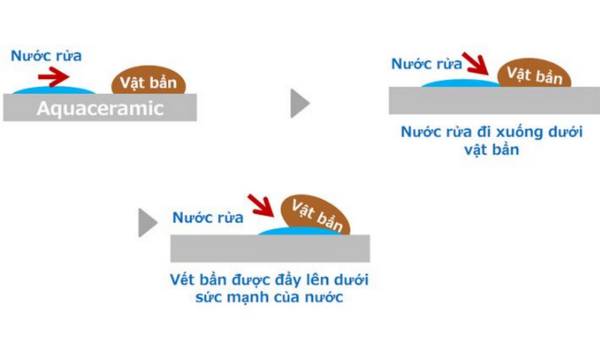 Công nghệ men Aqua Ceramic của Inax có tác dụng gì?